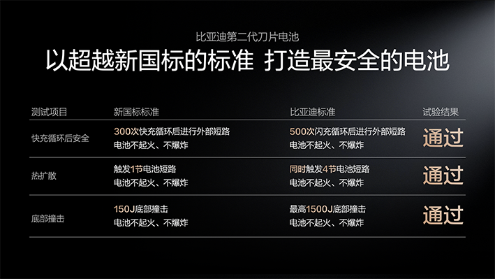 图6-远超新国标的安全